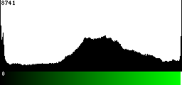Green Histogram