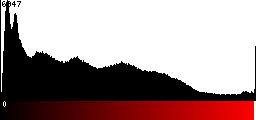 Red Histogram