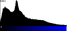 Blue Histogram