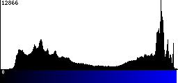 Blue Histogram