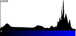 Blue Histogram