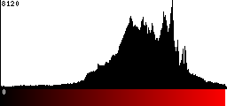 Red Histogram