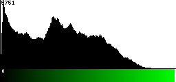 Green Histogram