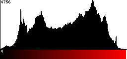Red Histogram