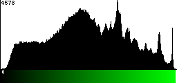 Green Histogram