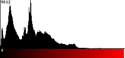 Red Histogram