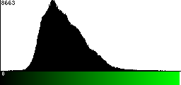 Green Histogram