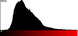 Red Histogram