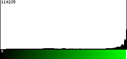Green Histogram