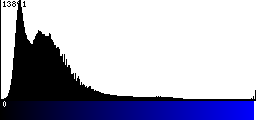 Blue Histogram