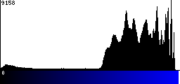 Blue Histogram