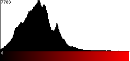 Red Histogram