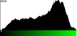 Green Histogram