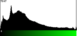 Green Histogram