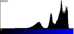 Blue Histogram