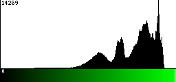 Green Histogram