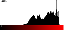 Red Histogram
