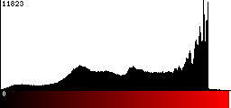 Red Histogram