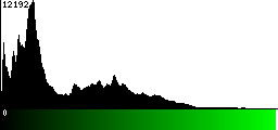 Green Histogram
