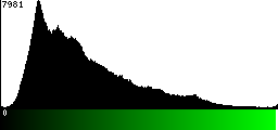 Green Histogram