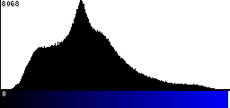 Blue Histogram