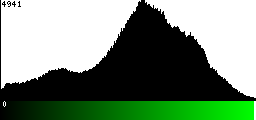 Green Histogram