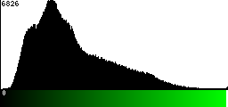 Green Histogram