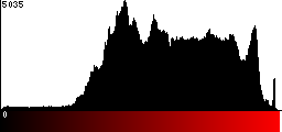 Red Histogram