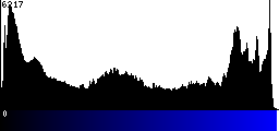 Blue Histogram