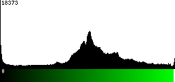Green Histogram