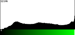 Green Histogram