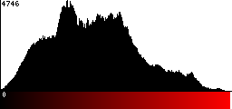 Red Histogram