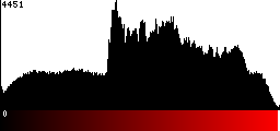 Red Histogram