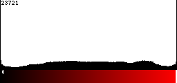 Red Histogram