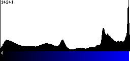 Blue Histogram