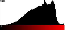 Red Histogram