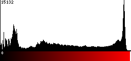 Red Histogram