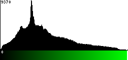 Green Histogram