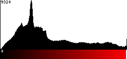 Red Histogram