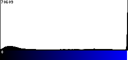 Blue Histogram