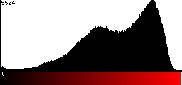 Red Histogram