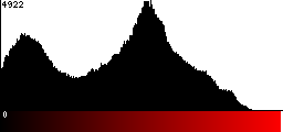 Red Histogram