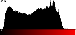 Red Histogram