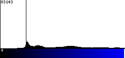 Blue Histogram