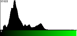 Green Histogram