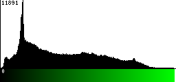 Green Histogram