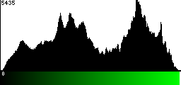 Green Histogram