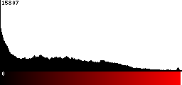 Red Histogram