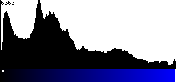 Blue Histogram