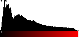 Red Histogram